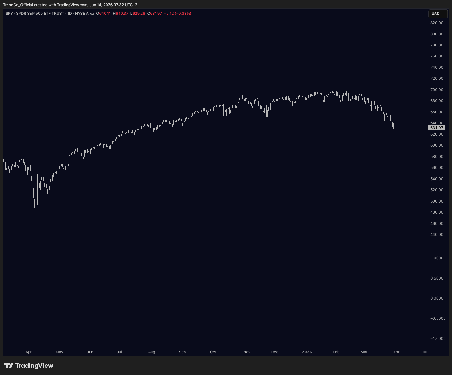 Raw SPY price chart without Structura overlays