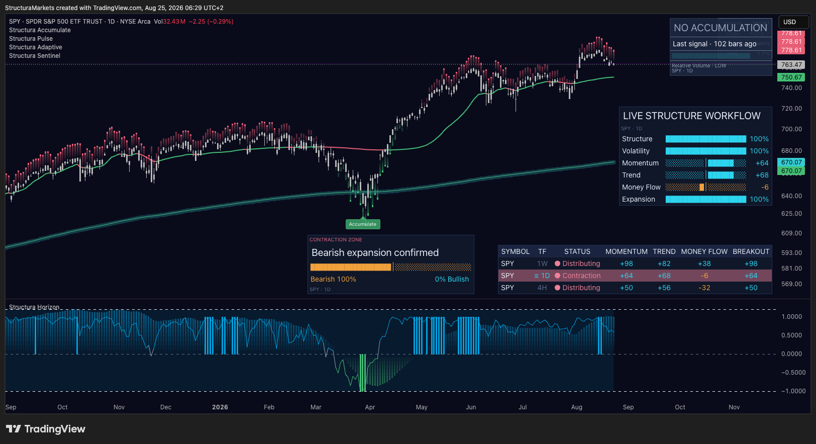 Structura market structure workflow displayed on a TradingView SPY daily chart